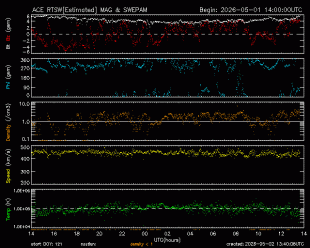 Graph showing Real-Time Solar Wind