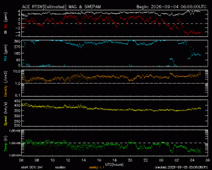 Graph showing Real-Time Solar Wind